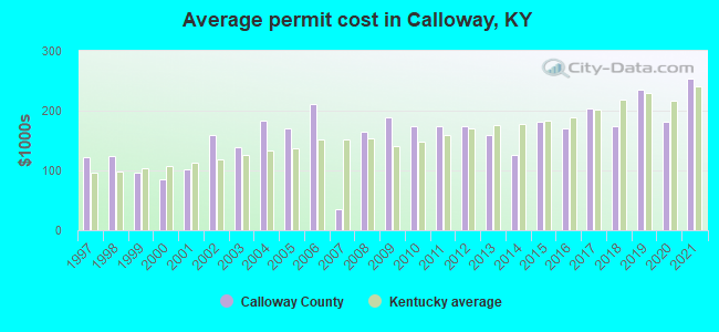Average permit cost in Calloway, KY