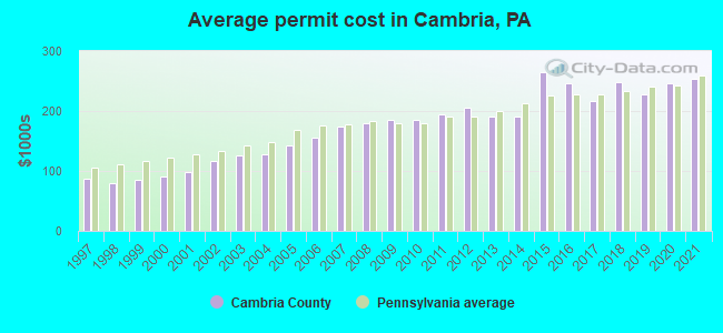 Average permit cost in Cambria, PA