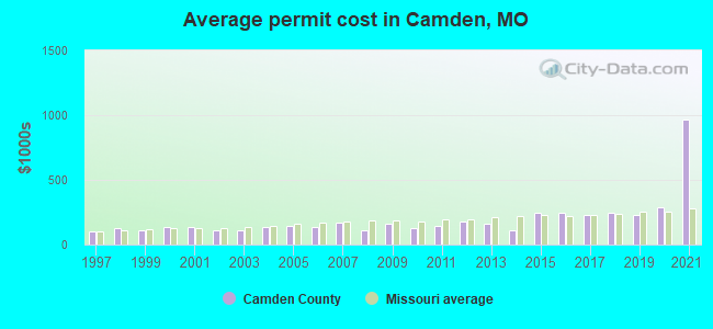 Average permit cost in Camden, MO