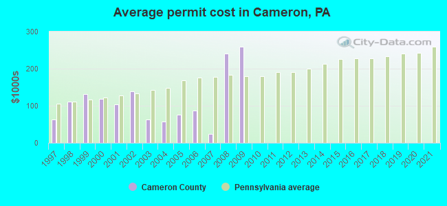 Average permit cost in Cameron, PA