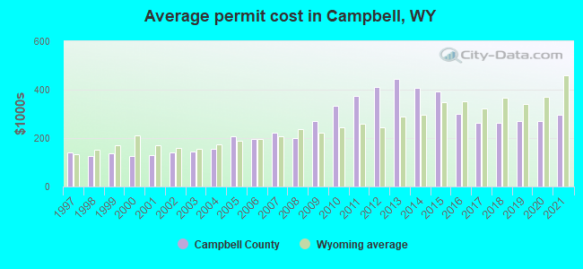 Average permit cost in Campbell, WY