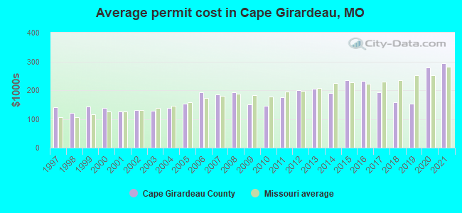 Average permit cost in Cape Girardeau, MO
