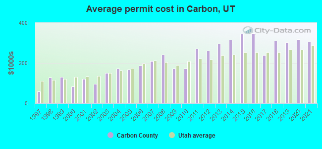 Average permit cost in Carbon, UT