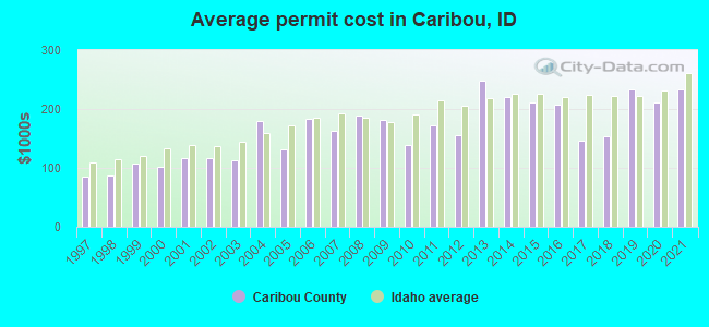 Average permit cost in Caribou, ID