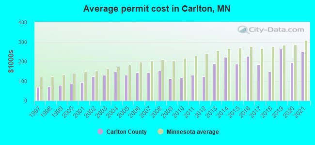Average permit cost in Carlton, MN