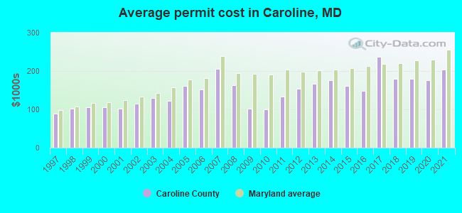 Average permit cost in Caroline, MD