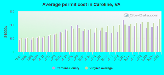 Average permit cost in Caroline, VA