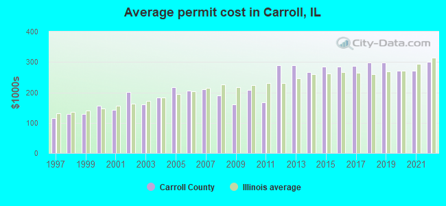 Average permit cost in Carroll, IL