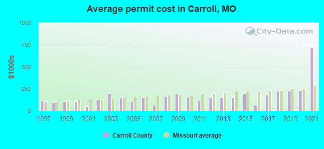 Average permit cost in Carroll, MO