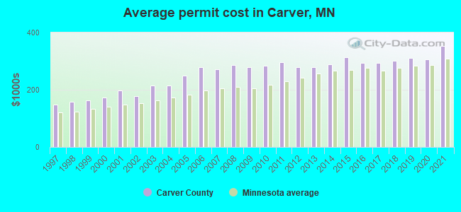 Average permit cost in Carver, MN