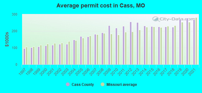 Average permit cost in Cass, MO