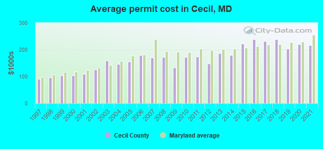 Average permit cost in Cecil, MD