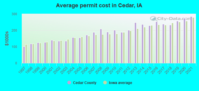 Average permit cost in Cedar, IA