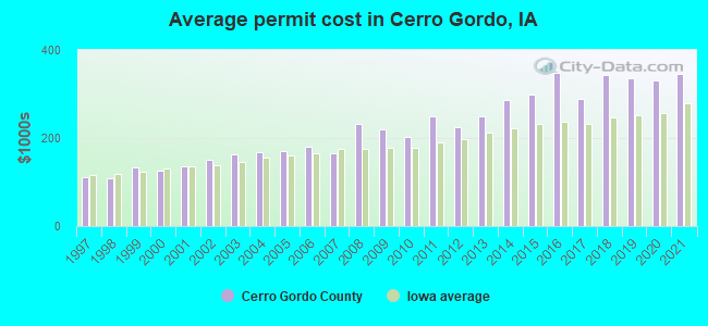 Average permit cost in Cerro Gordo, IA