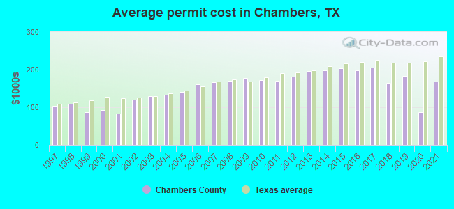 Average permit cost in Chambers, TX