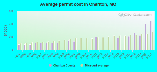 Average permit cost in Chariton, MO