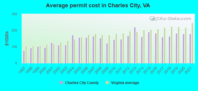 Average permit cost in Charles City, VA