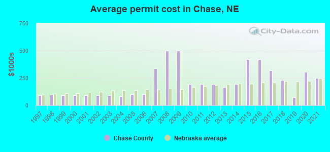 Average permit cost in Chase, NE