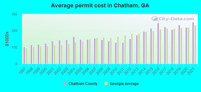 Average permit cost in Chatham, GA