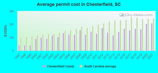 Average permit cost in Chesterfield, SC
