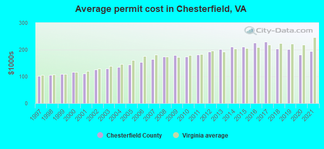 Average permit cost in Chesterfield, VA