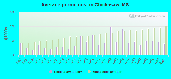 Average permit cost in Chickasaw, MS