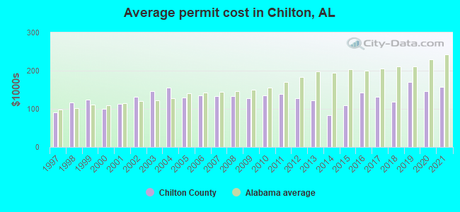 Average permit cost in Chilton, AL