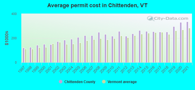 Average permit cost in Chittenden, VT