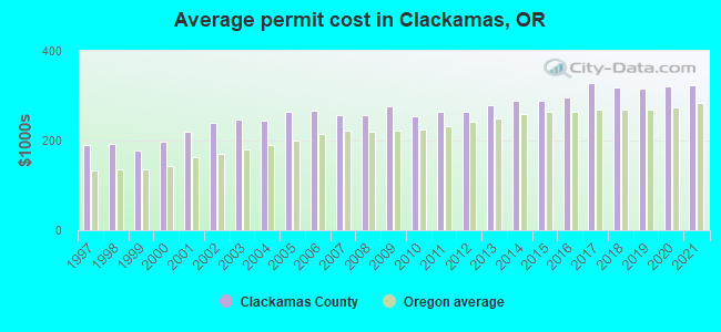Average permit cost in Clackamas, OR