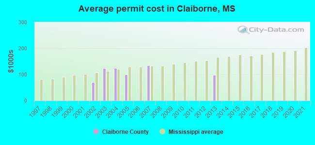 Average permit cost in Claiborne, MS