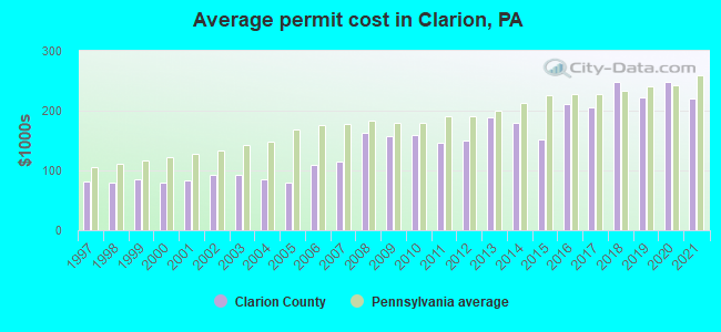 Average permit cost in Clarion, PA
