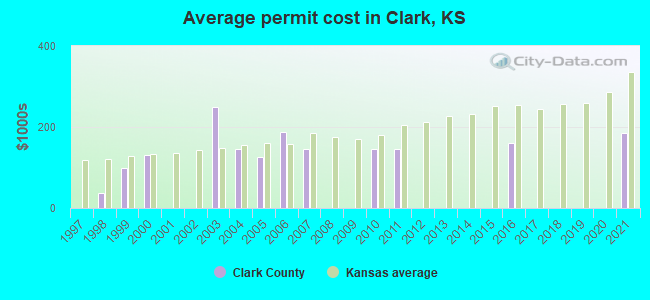 Average permit cost in Clark, KS