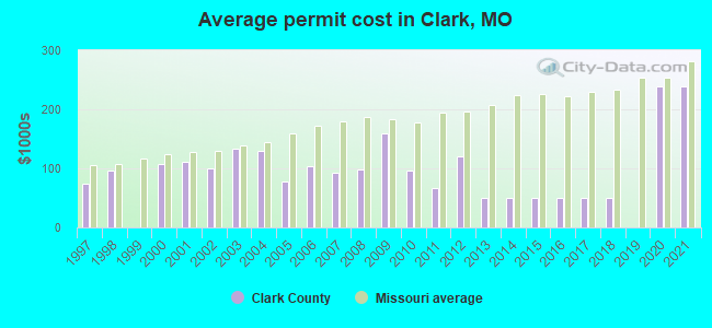 Average permit cost in Clark, MO