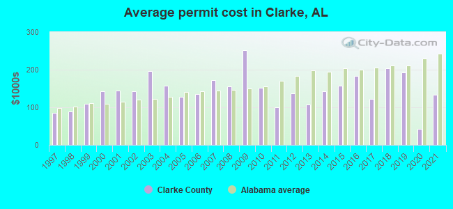 Average permit cost in Clarke, AL