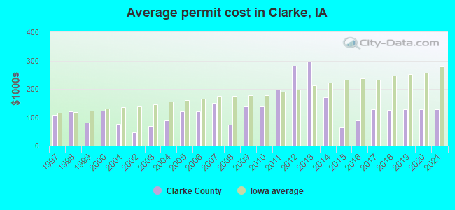 Average permit cost in Clarke, IA