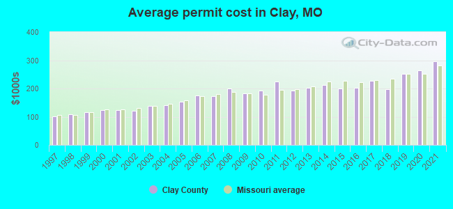 Average permit cost in Clay, MO