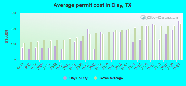 Average permit cost in Clay, TX
