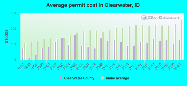 Average permit cost in Clearwater, ID