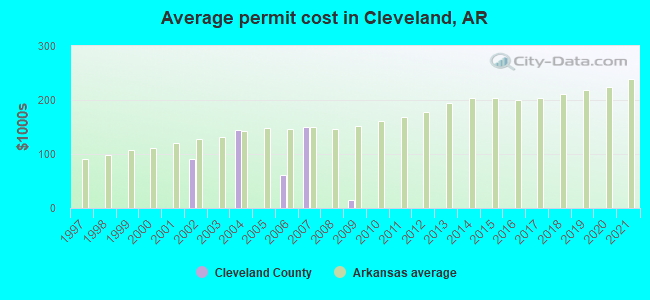 Average permit cost in Cleveland, AR
