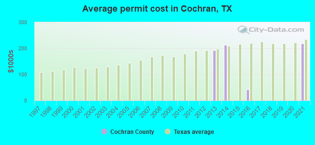 Average permit cost in Cochran, TX
