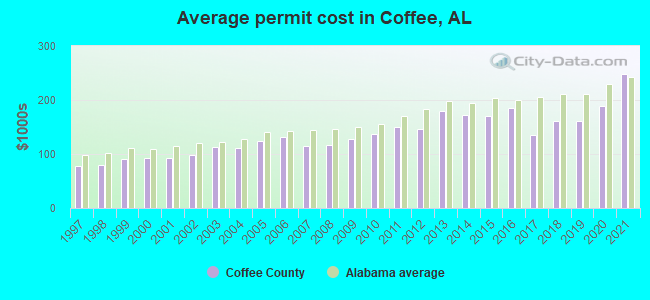 Average permit cost in Coffee, AL