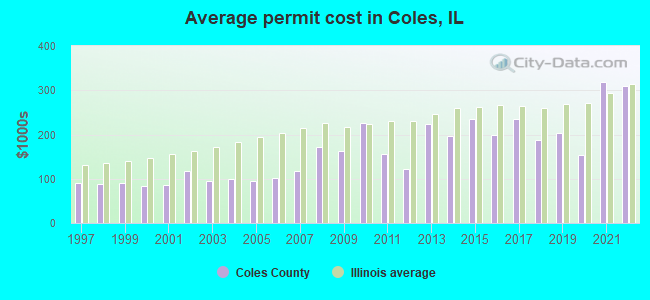 Average permit cost in Coles, IL
