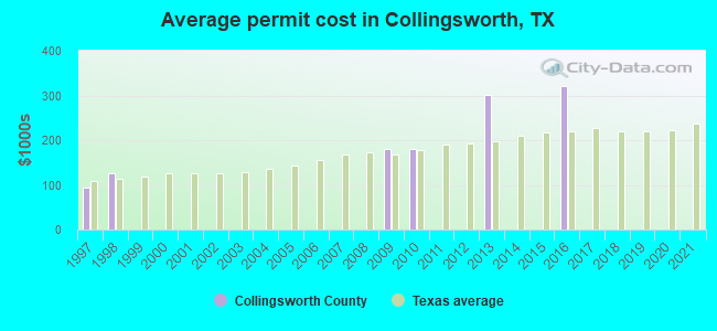 Average permit cost in Collingsworth, TX