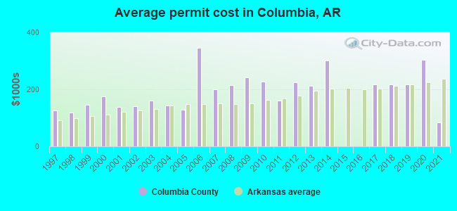 Average permit cost in Columbia, AR