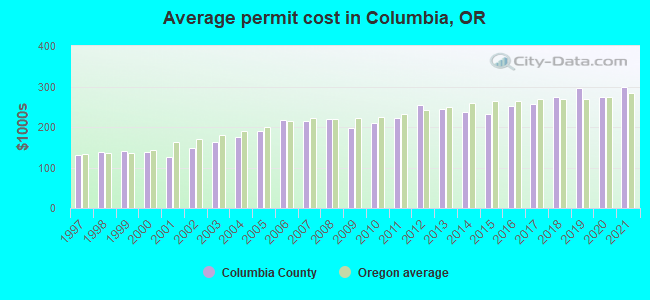 Average permit cost in Columbia, OR