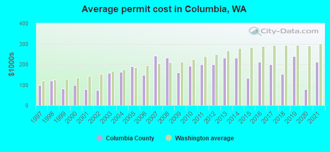 Average permit cost in Columbia, WA