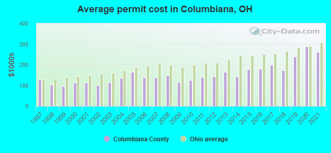 Average permit cost in Columbiana, OH