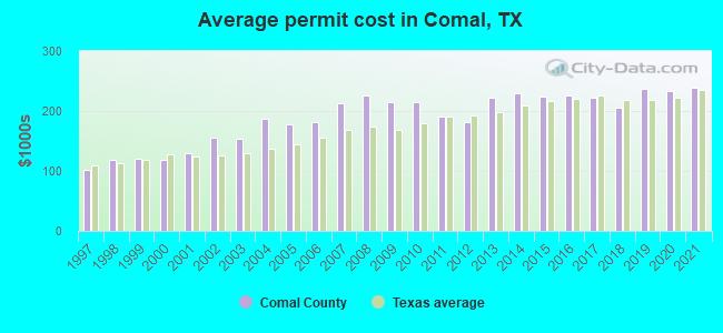 Average permit cost in Comal, TX