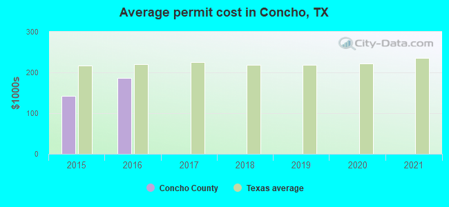 Average permit cost in Concho, TX