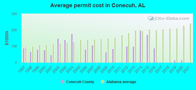 Average permit cost in Conecuh, AL